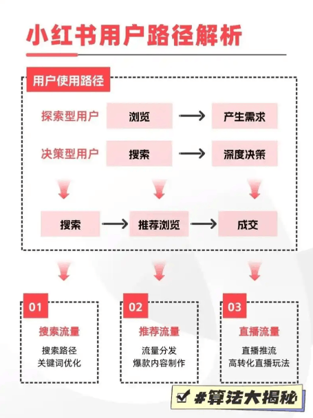 新手保护期取消加千粉平权并存,小红书新人起号0到500粉段怎么熬
