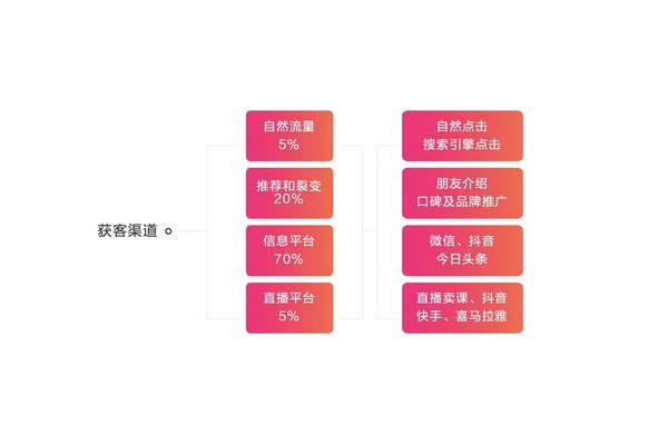 免费获客渠道