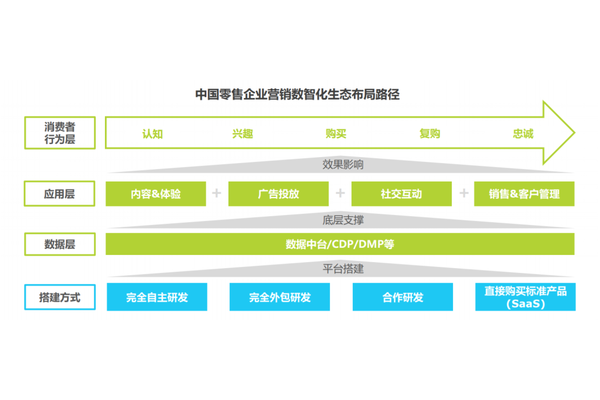 CDP赋能私域:开启企业客户运营与增长新范式