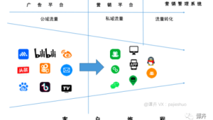 私域引流是什么？一文带你揭开私域流量获取的神秘面纱