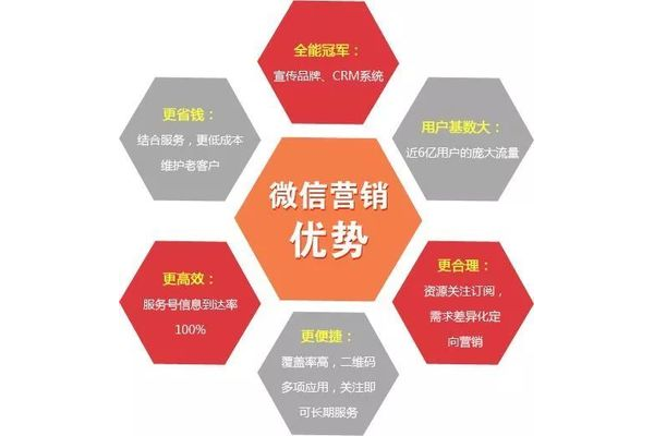 微信营销四大优势:精准触达、互动性强、成本较低、传播迅速