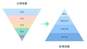私域流量怎么做？掌握这些方法，开启流量增长新路径