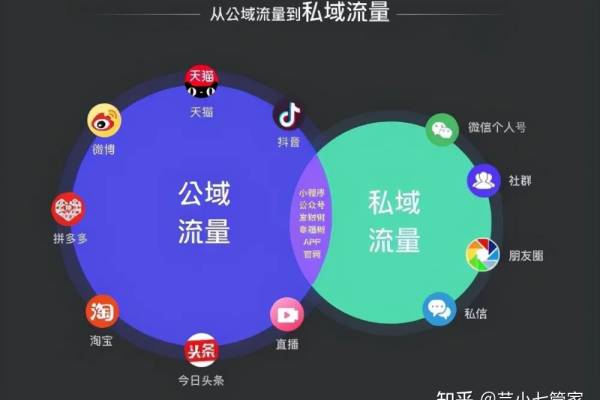 私域流量的主要渠道有哪些