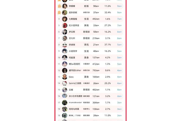 小红书粉丝排行榜前十位的博主及特点