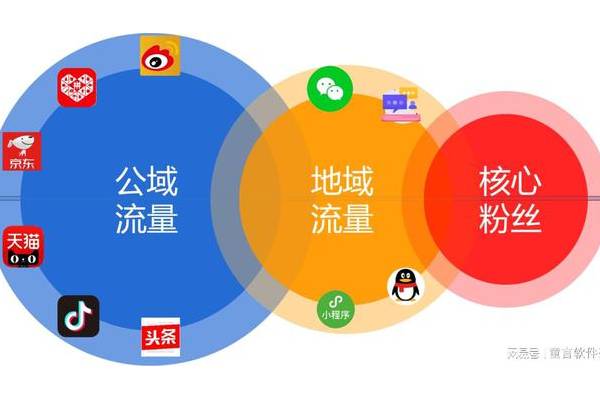 什么是私域引流客户及相关方法