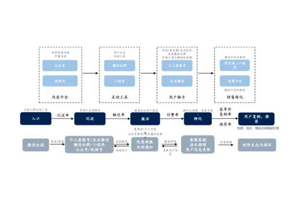 私域用户增长：策略与实践