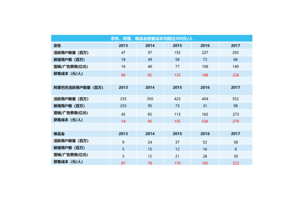 十大电商平台获客成本揭秘：差异背后的竞争与挑战