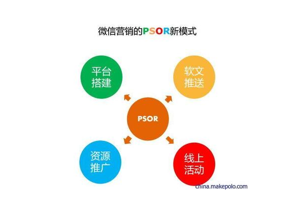 微信营销的模式有哪些，你知道几种？快来一起了解