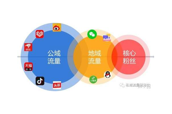 私域营销模式：深度解析构建高粘性客户关系的有效策略