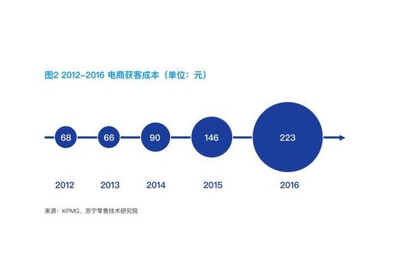 电商获客成本飙升，企业如何破局实现低成本高效获客？