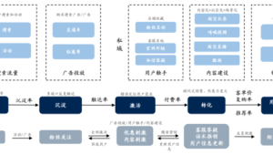 如何运营私域流量：策略与实践