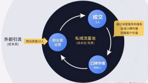 如何建立私域流量及有效运营策略