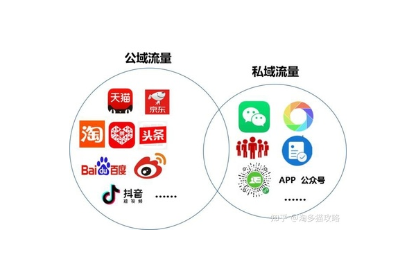 私域流量火爆背后：低成本高转化，解锁营销新密码？