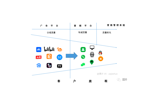 私域营销究竟是什么及如何运作