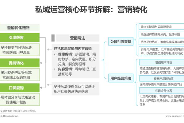 私域销售工作内容：从获客到转化的全流程