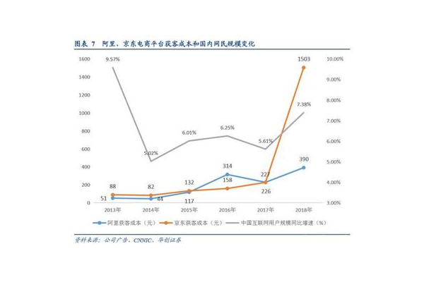 各大平台获客成本对比及分析