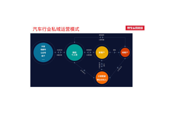 私域流量搭建成功案例