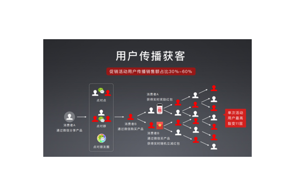 酒店私域运营案例